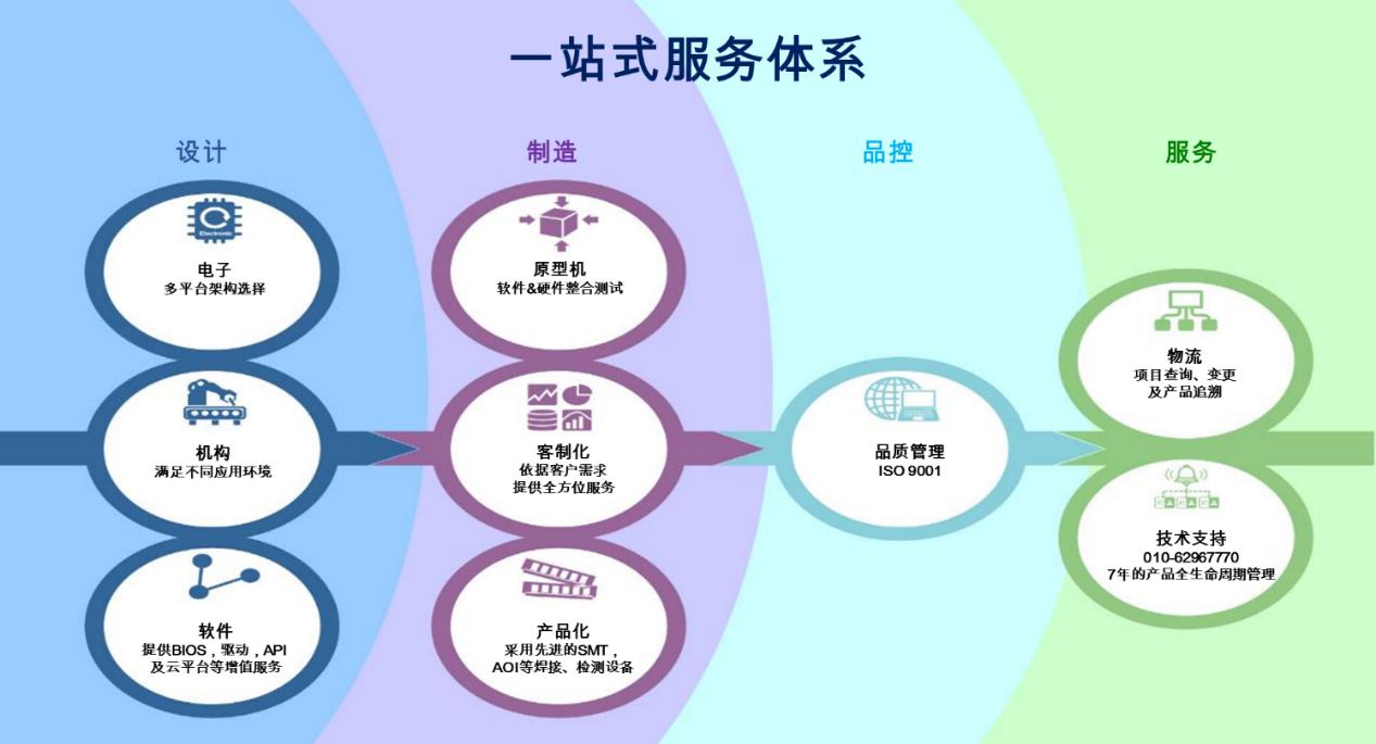 设计制造服务(DMS)